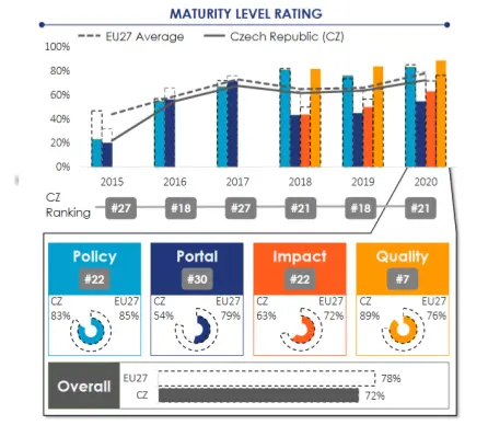 Po mírném vzestupu Česko klesá v mezinárodním hodnocení otevřených dat