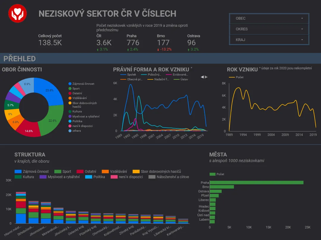 Jak na automatické aktualizace “dashboardu”, i když neumím programovat