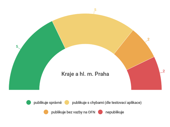 Kraje a hl. město Praha