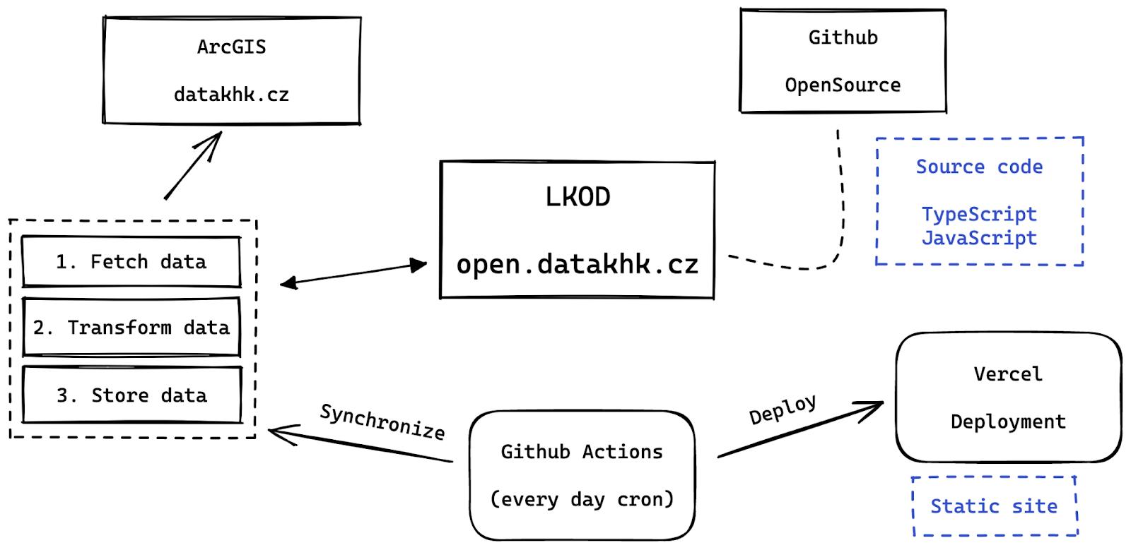Série Praxe otevřených dat v ČR: Lokální katalog otevřených dat Královéhradeckého kraje