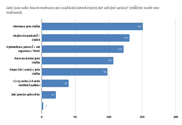 Veřejnost a otevřená data v ČR: Výsledky unikátního průzkumu