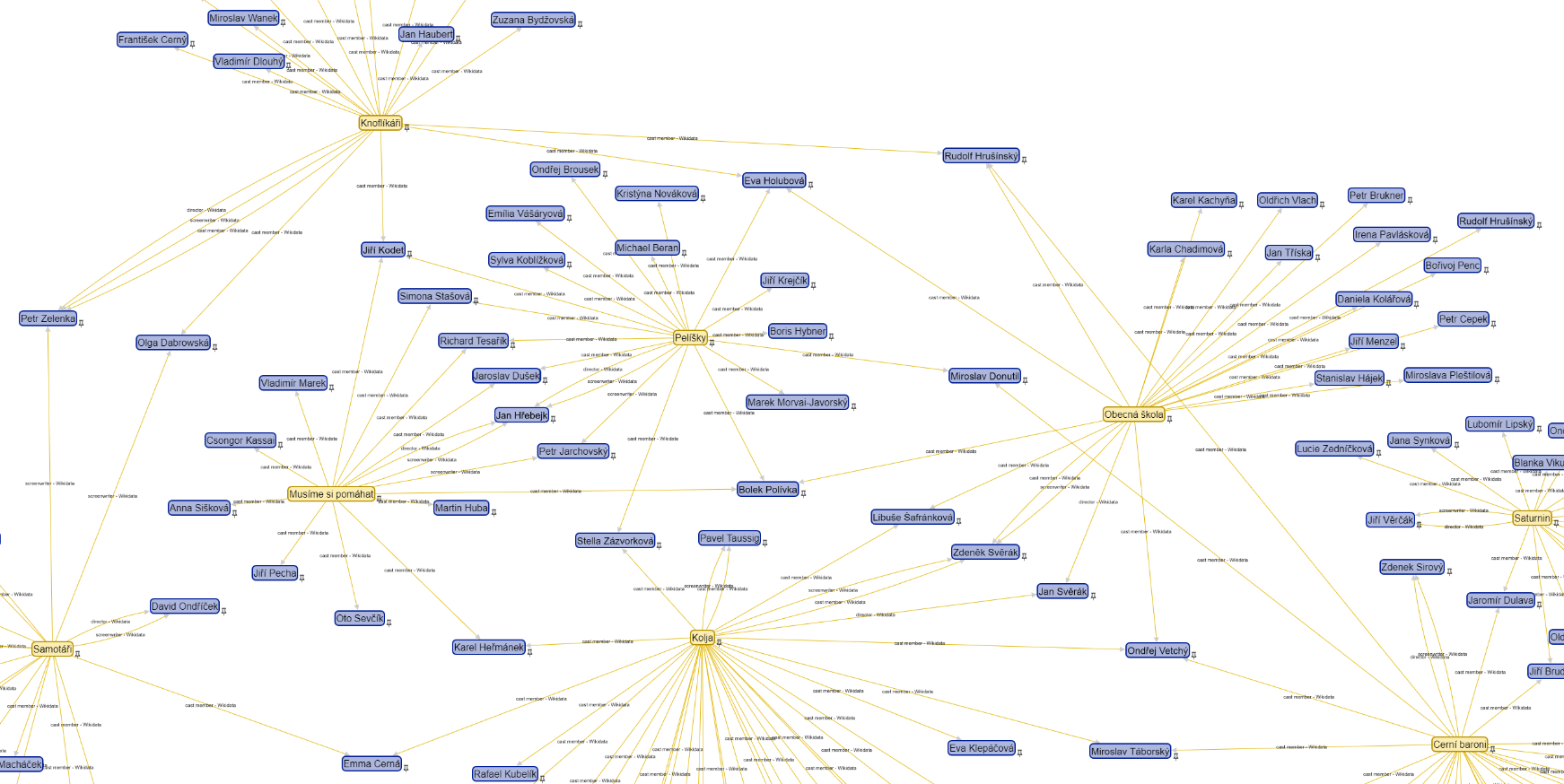 Pohled na znalostní graf Wikidata s 8 vybranými českými filmy a lidmi, kteří je vytvořili