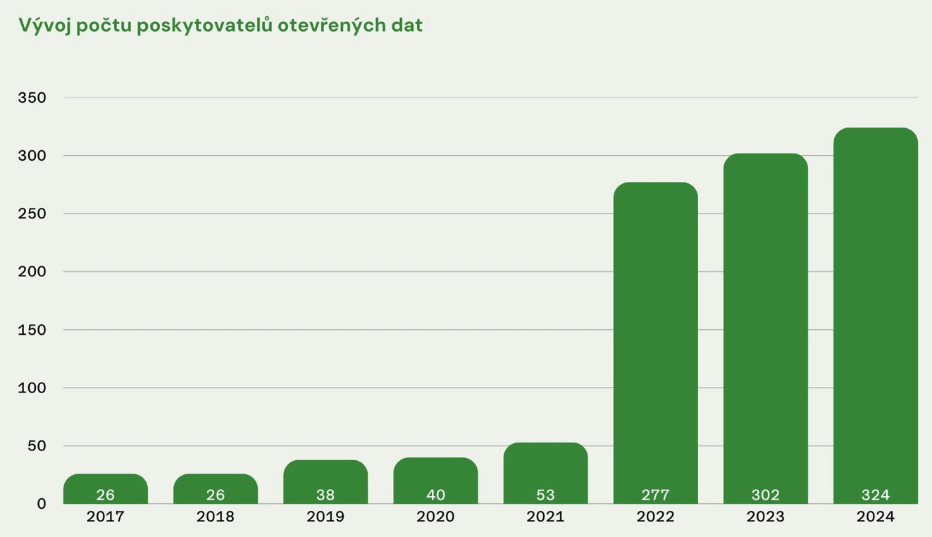Česko mezi evropskými lídry v otevřených datech. Zbývá ale splnit klíčové povinnosti